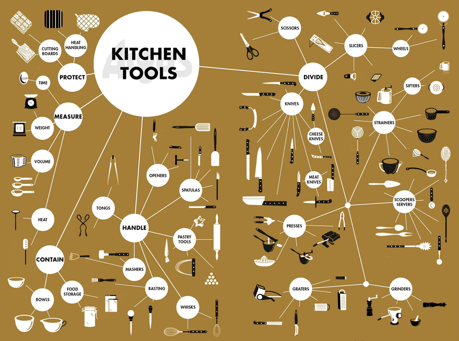 Un éventail d'ustensiles de cuisine dans votre assortiment