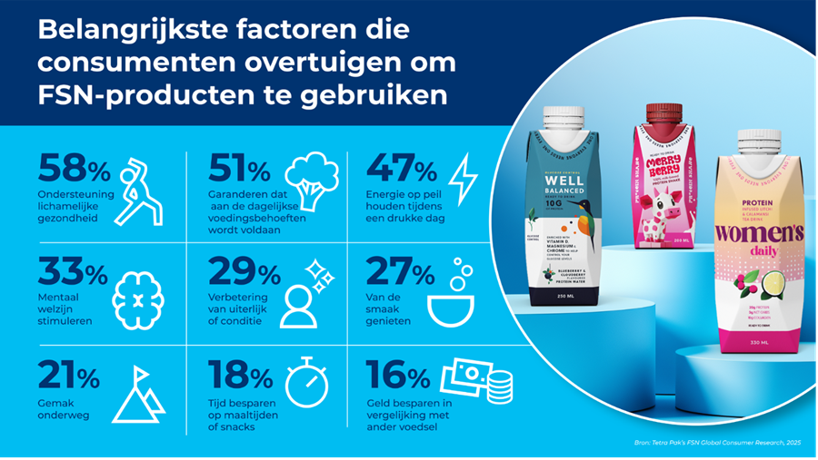 6 op 10 gebruiken supplementen voor gezondheid