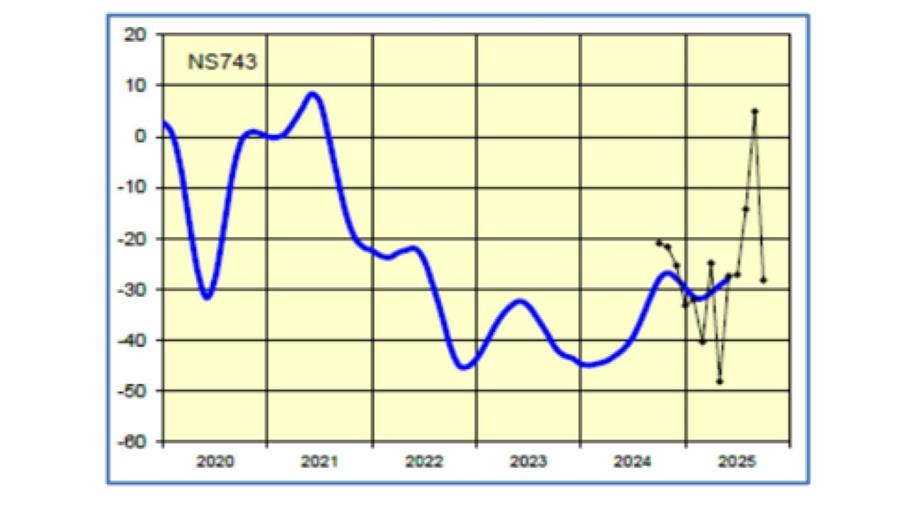 L'industrie belge de l'ameublement fait preuve de résilience